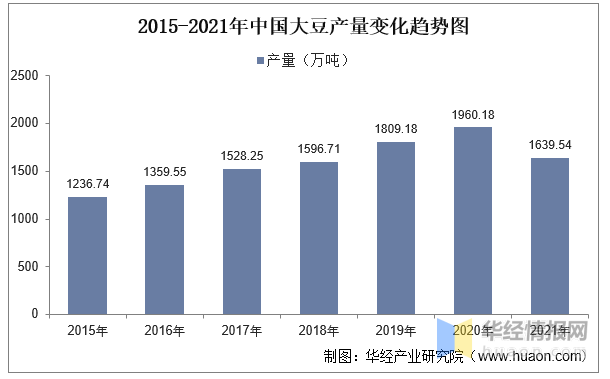 一天研究一个行业：中国豆制品行业市场深度解读(图4)