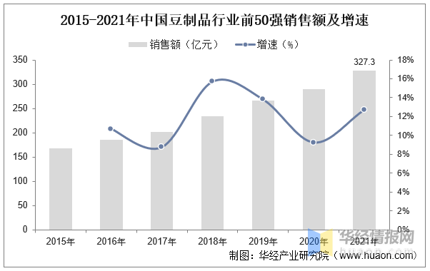 一天研究一个行业：中国豆制品行业市场深度解读(图6)