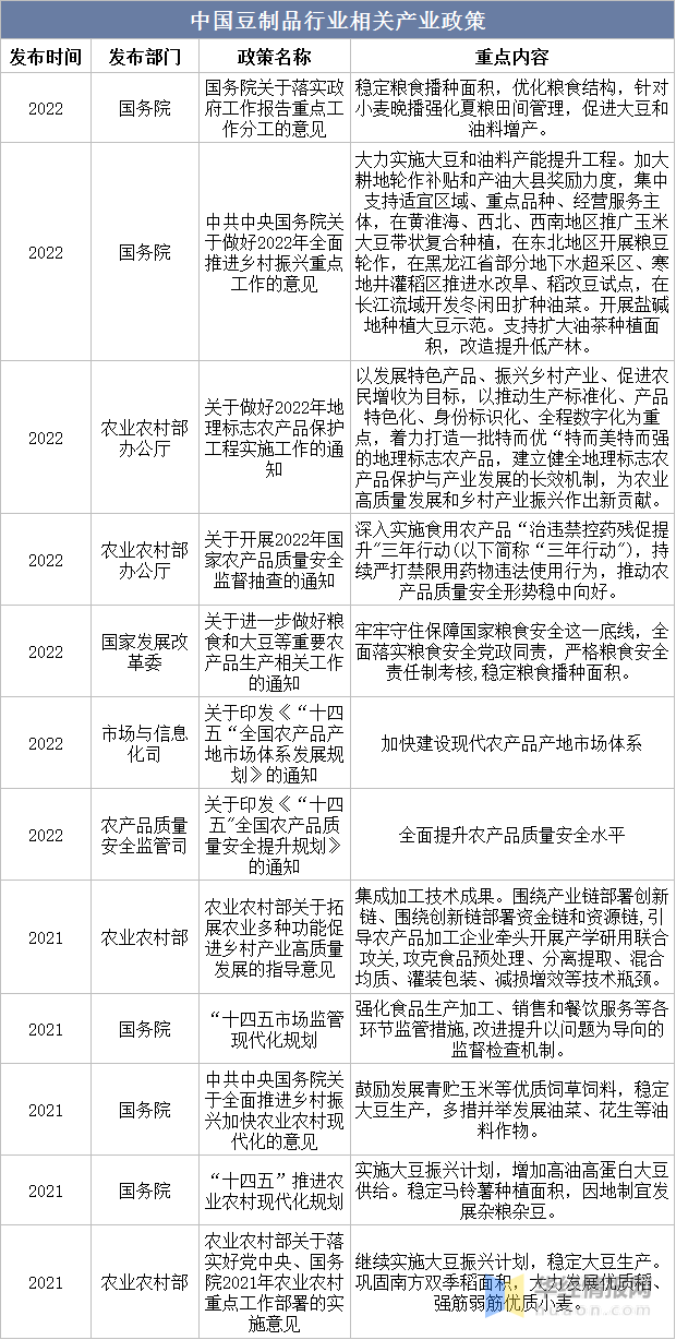 一天研究一个行业：中国豆制品行业市场深度解读(图7)