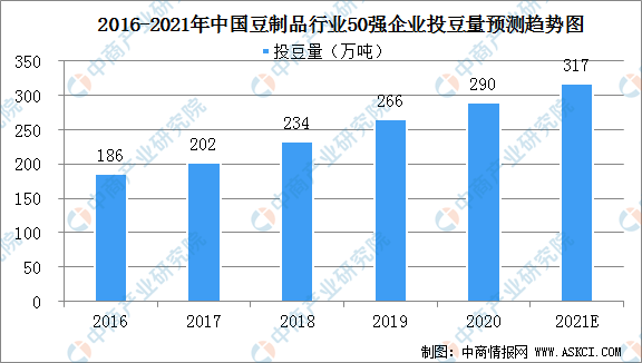 2021年中国豆制品行业市场规模及行业竞争格局分析(图1)