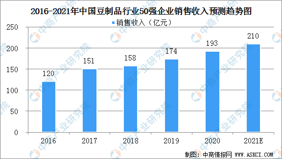 2021年中国豆制品行业市场规模及行业竞争格局分析(图2)