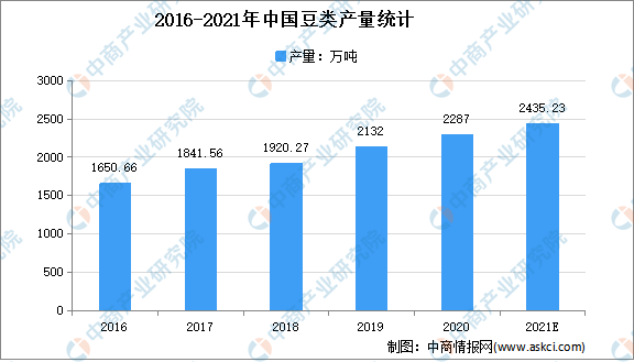 半岛·综合体育官网入口2021年中国豆制品行业市场现状及发展前景预测分析(图2)