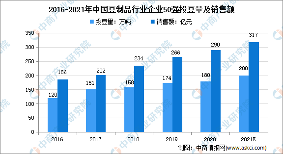 半岛·综合体育官网入口2021年中国豆制品行业市场现状及发展前景预测分析(图3)