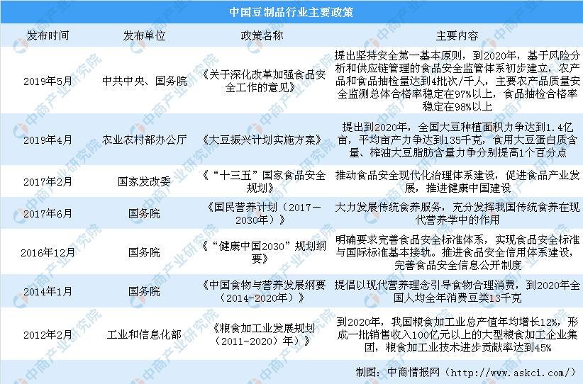 2019年中国豆制品市场规模及竞争格局分析（附产业政策）(图1)