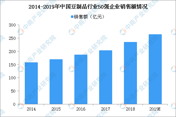 2019年中国豆制品市场规模及竞争格局分析（附产业政策）(图2)