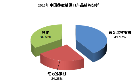 我国猕猴桃进口量902万吨(图2)