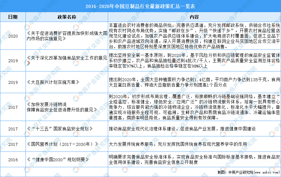 “雙循環”戰略專題：2021年中國豆制品半岛平台官网入口行業市場現狀及發展前景預測分析(图1)