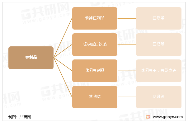 中国豆制品行业发展趋势与投资分析(图1)