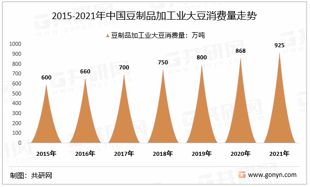 中国豆制品行业发展趋势与投资分析(图4)