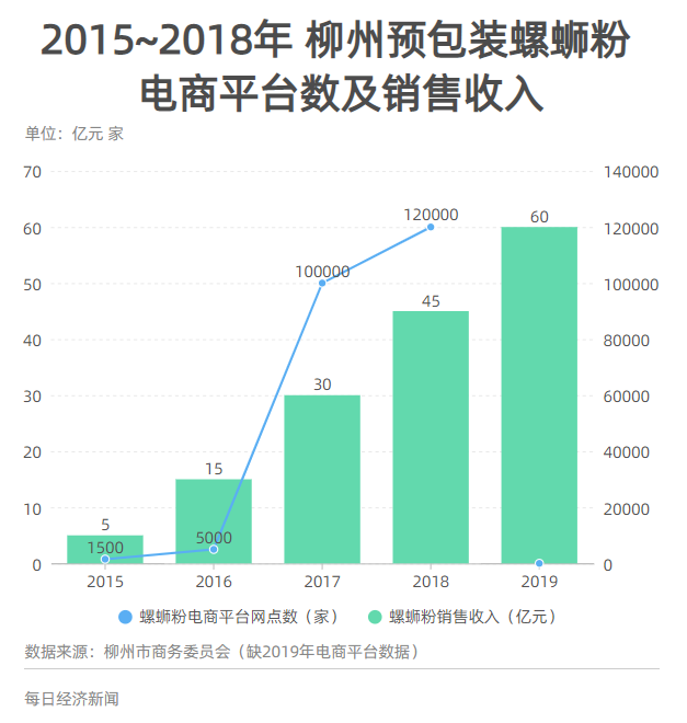 数读网红美食螺蛳粉逆袭史(图14)