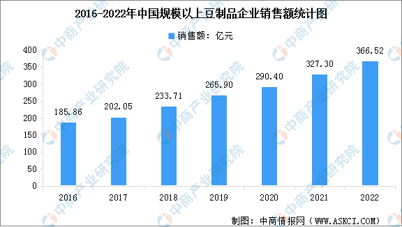 半岛官网2022年中国豆制品行业市场规模及行业发展趋势分析（图）(图1)